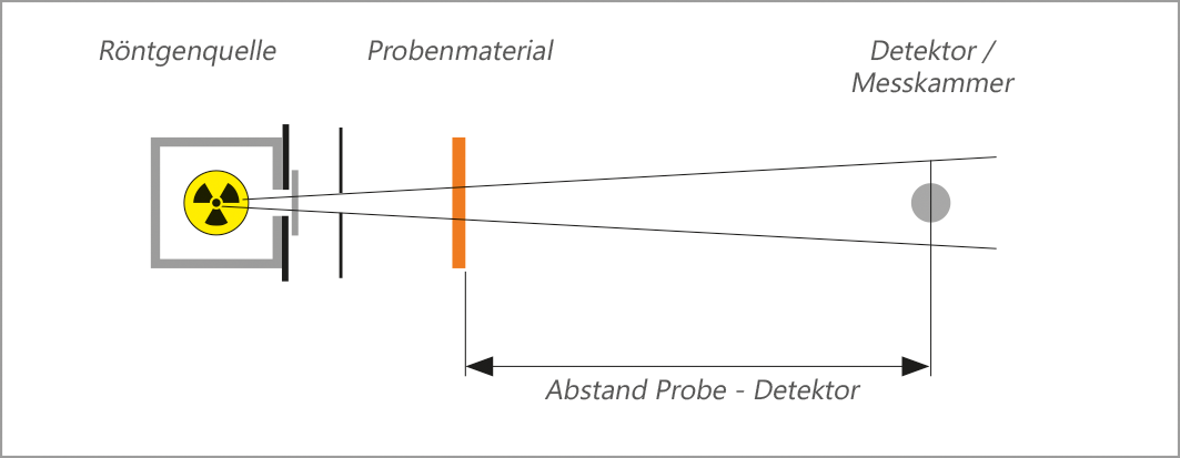 Die dargestellten Graphen verdeutlichen das Verhalten der verschiedenen Materialien über den gesamten Röntgenröhrenspannungsbereich von 50 - 150 kV (gemessen nach Norm IEC 61331-1:2014). Im Falle des bleifreien Materials ist ein Material mit Elementen mit geringen Ordnungszahlen dargestellt.